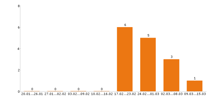 Работа энергетик в Волгограде - Число вакансий в Волгограде по специальности энергетик за 2 месяца