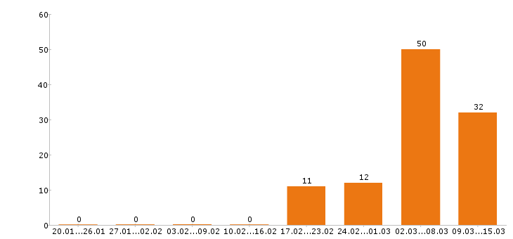 Работа юрист в Волгограде - Число вакансий в Волгограде по специальности юрист за 2 месяца