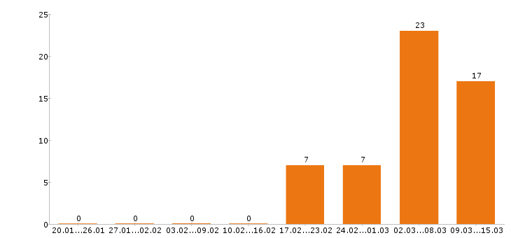 Работа водитель в Волжском - Число вакансий в Волжском по специальности водитель за 2 месяца
