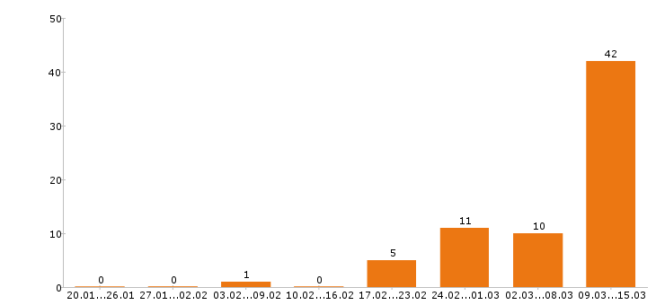 Работа администратор в Вологде - Число вакансий в Вологде по специальности администратор за 2 месяца