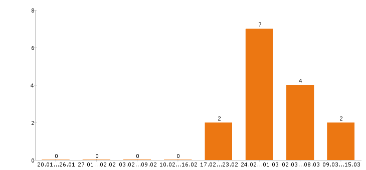 Работа аналитик в Вологде - Число вакансий в Вологде по специальности аналитик за 2 месяца