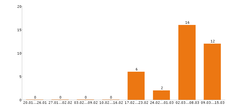 Работа бухгалтер в Вологде - Число вакансий в Вологде по специальности бухгалтер за 2 месяца