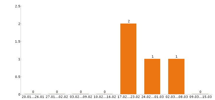 Работа ветеринарный врач в Вологде - Число вакансий в Вологде по специальности ветеринарный врач за 2 месяца