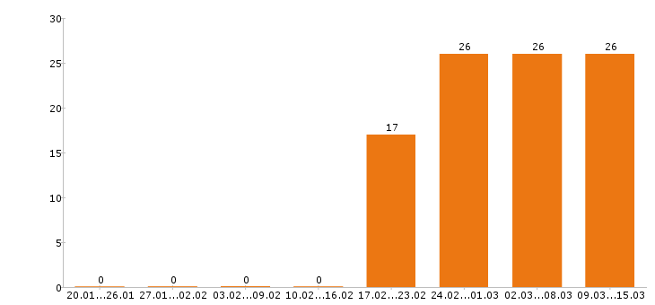 Работа водитель в Вологде - Число вакансий в Вологде по специальности водитель за 2 месяца