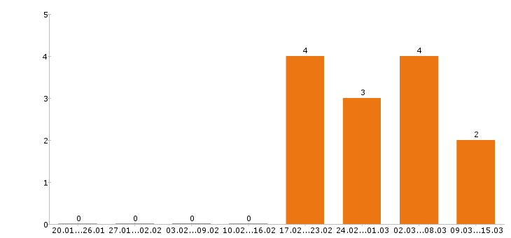 Работа водитель категории е в Вологде - Число вакансий в Вологде по специальности водитель категории е за 2 месяца