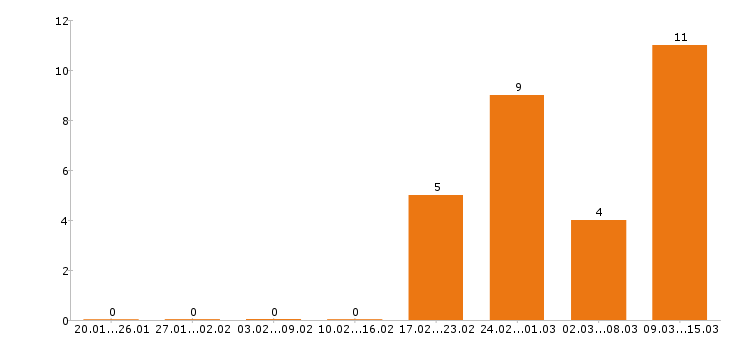 Работа грузчик в Вологде - Число вакансий в Вологде по специальности грузчик за 2 месяца