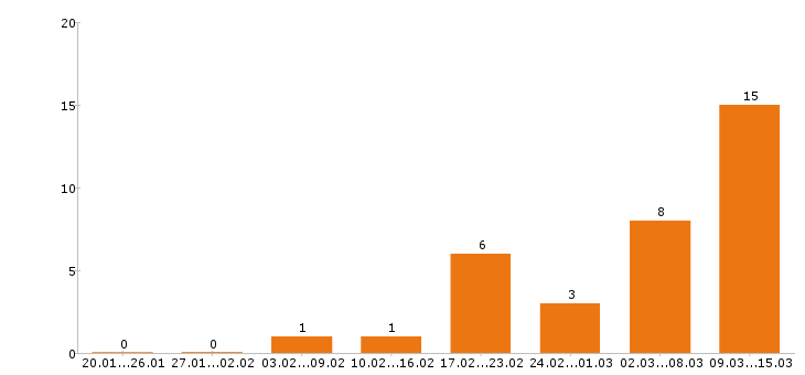 Работа директор в Вологде - Число вакансий в Вологде по специальности директор за 2 месяца