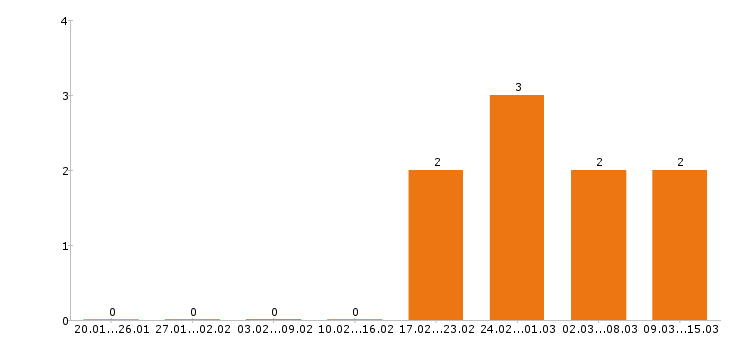 Работа инженер пто в Вологде - Число вакансий в Вологде по специальности инженер пто за 2 месяца