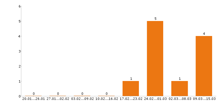 Работа каменщик в Вологде - Число вакансий в Вологде по специальности каменщик за 2 месяца
