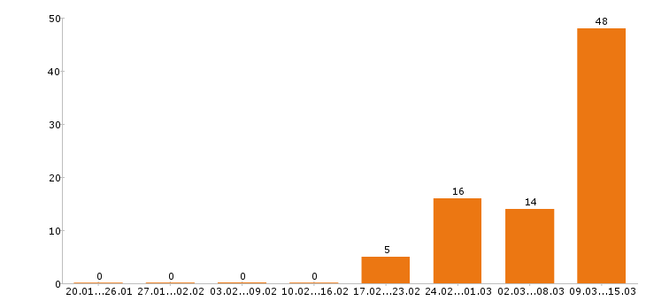 Работа кассир в Вологде - Число вакансий в Вологде по специальности кассир за 2 месяца