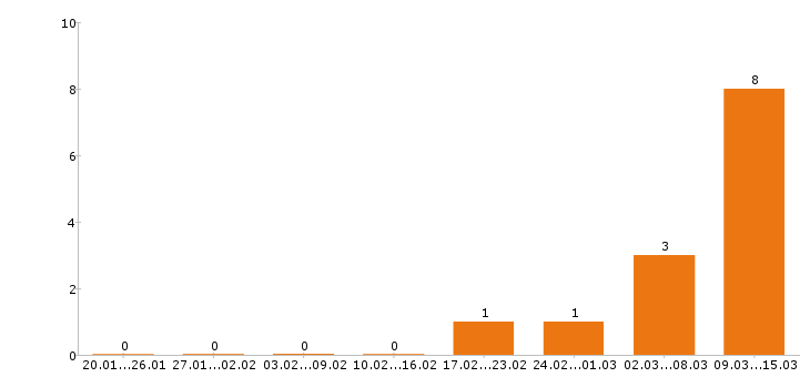Работа кладовщик в Вологде - Число вакансий в Вологде по специальности кладовщик за 2 месяца