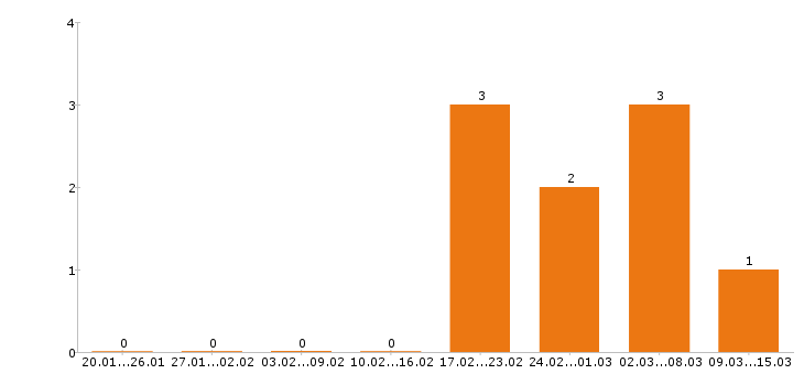 Работа курьер в Вологде - Число вакансий в Вологде по специальности курьер за 2 месяца