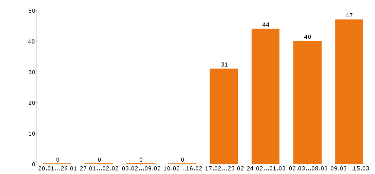 Работа менеджер по продажам в Вологде - Число вакансий в Вологде по специальности менеджер по продажам за 2 месяца