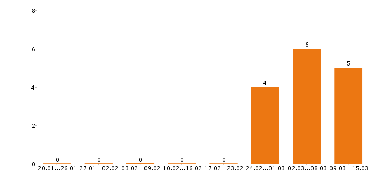 Работа мерчендайзер в Вологде - Число вакансий в Вологде по специальности мерчендайзер за 2 месяца