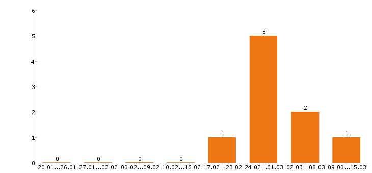 Работа начальник производства в Вологде - Число вакансий в Вологде по специальности начальник производства за 2 месяца