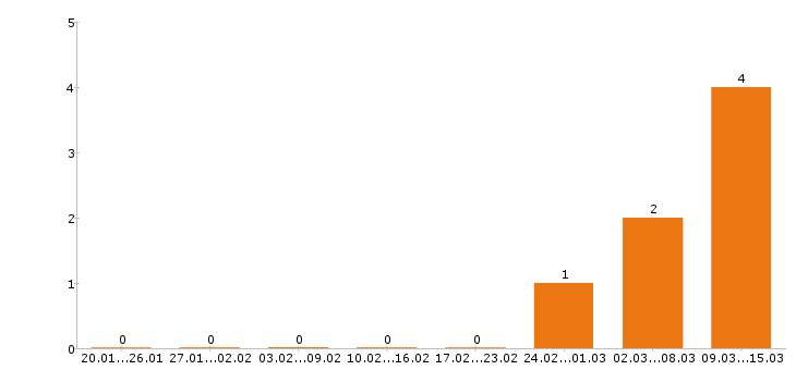 Работа официант в Вологде - Число вакансий в Вологде по специальности официант за 2 месяца