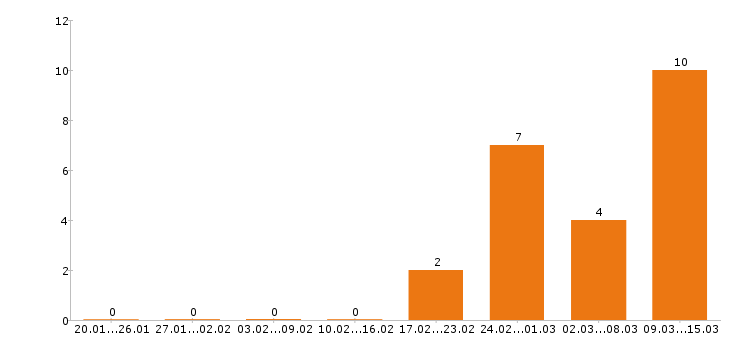 Работа повар в Вологде - Число вакансий в Вологде по специальности повар за 2 месяца