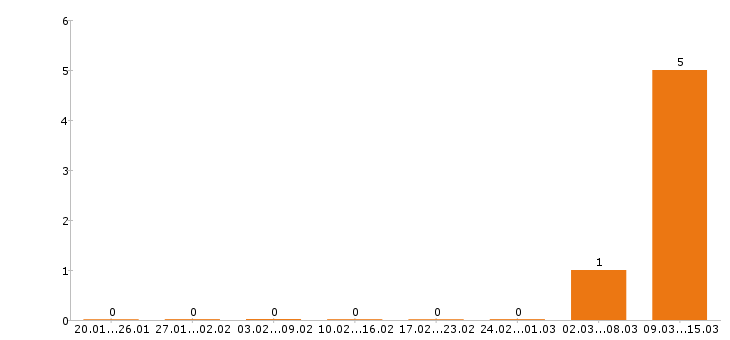 Работа провизор в Вологде - Число вакансий в Вологде по специальности провизор за 2 месяца