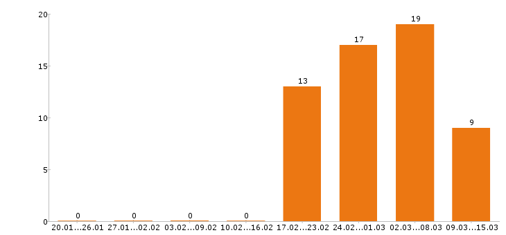Работа продавец консультант в Вологде - Число вакансий в Вологде по специальности продавец консультант за 2 месяца