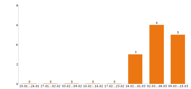 Работа промоутер в Вологде - Число вакансий в Вологде по специальности промоутер за 2 месяца