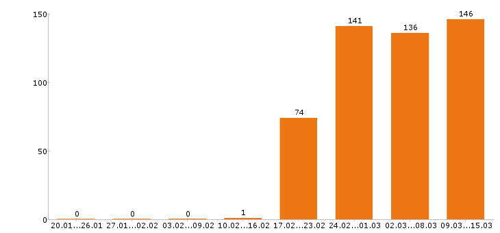 Работа разнорабочий в Вологде - Число вакансий в Вологде по специальности разнорабочий за 2 месяца