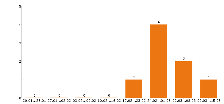 Работа сантехник в Вологде - Число вакансий в Вологде по специальности сантехник за 2 месяца