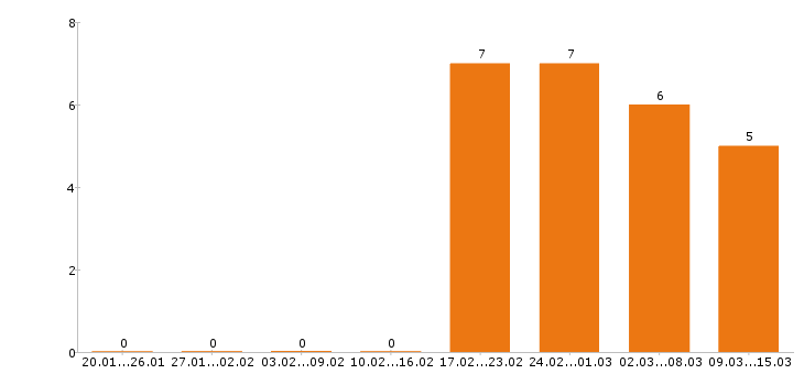 Работа сварщик в Вологде - Число вакансий в Вологде по специальности сварщик за 2 месяца