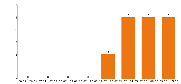 Работа секретарь в Вологде - Число вакансий в Вологде по специальности секретарь за 2 месяца