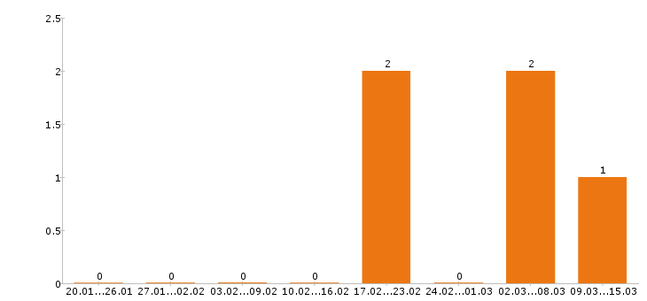 Работа системный администратор в Вологде - Число вакансий в Вологде по специальности системный администратор за 2 месяца