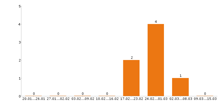 Работа стропальщик в Вологде - Число вакансий в Вологде по специальности стропальщик за 2 месяца
