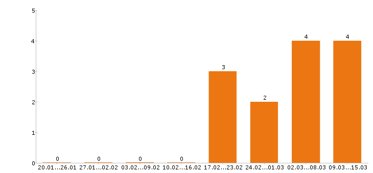Работа супервайзер в Вологде - Число вакансий в Вологде по специальности супервайзер за 2 месяца