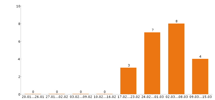Работа токарь в Вологде - Число вакансий в Вологде по специальности токарь за 2 месяца