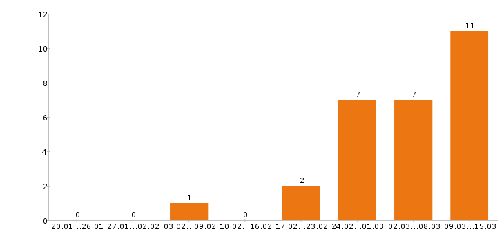 Работа торговый представитель в Вологде - Число вакансий в Вологде по специальности торговый представитель за 2 месяца