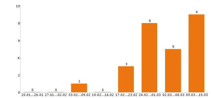 Работа управляющий в Вологде - Число вакансий в Вологде по специальности управляющий за 2 месяца