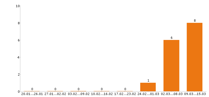 Работа фотограф в Вологде - Число вакансий в Вологде по специальности фотограф за 2 месяца