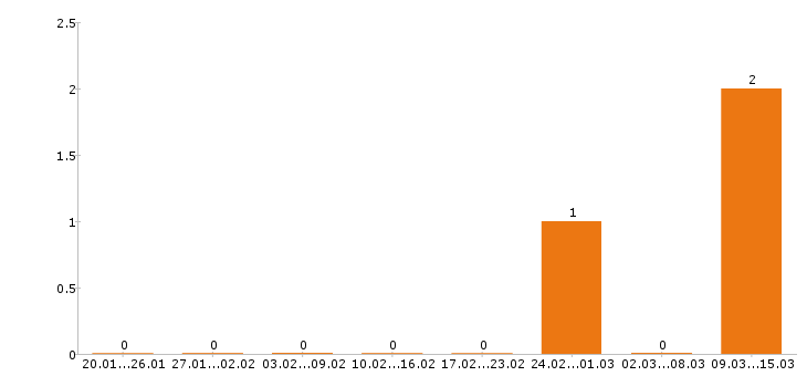 Работа швея в Вологде - Число вакансий в Вологде по специальности швея за 2 месяца