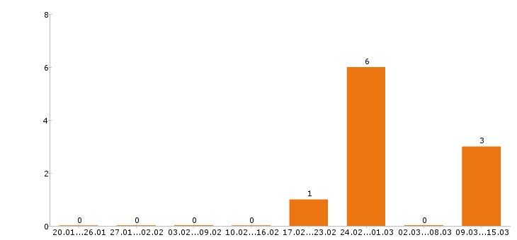 Работа электрик в Вологде - Число вакансий в Вологде по специальности электрик за 2 месяца