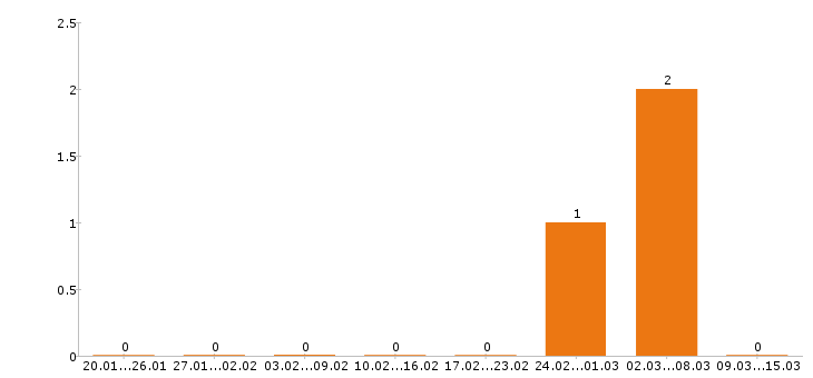 Работа электромонтёр в Вологде - Число вакансий в Вологде по специальности электромонтёр за 2 месяца