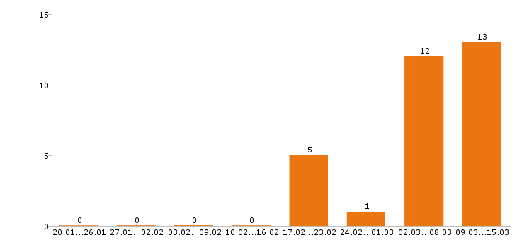 Работа юрист в Вологде - Число вакансий в Вологде по специальности юрист за 2 месяца