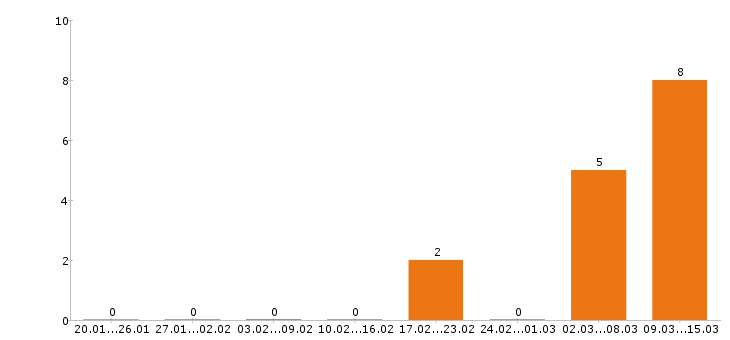 Работа автослесарь в Воронеже - Число вакансий в Воронеже по специальности автослесарь за 2 месяца