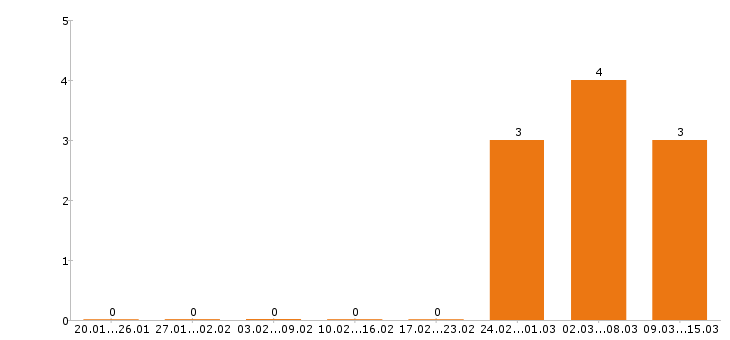 Работа агроном в Воронеже - Число вакансий в Воронеже по специальности агроном за 2 месяца