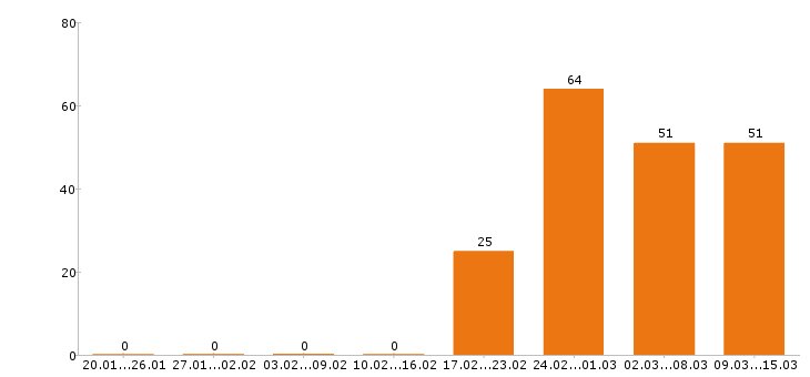 Работа администратор в Воронеже - Число вакансий в Воронеже по специальности администратор за 2 месяца