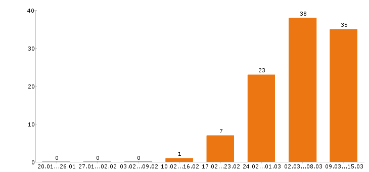 Работа аналитик в Воронеже - Число вакансий в Воронеже по специальности аналитик за 2 месяца