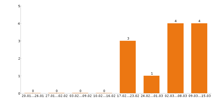 Работа аниматор в Воронеже - Число вакансий в Воронеже по специальности аниматор за 2 месяца