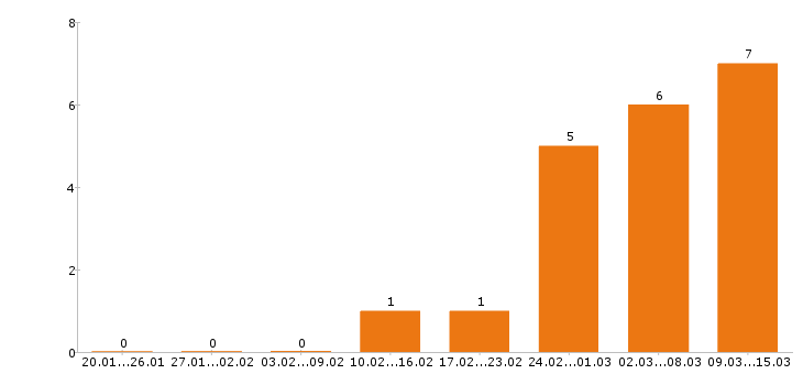Работа архитектор в Воронеже - Число вакансий в Воронеже по специальности архитектор за 2 месяца