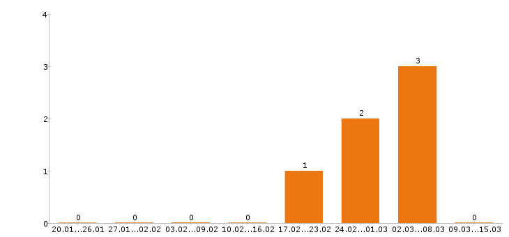 Работа ассистент стоматолога в Воронеже - Число вакансий в Воронеже по специальности ассистент стоматолога за 2 месяца