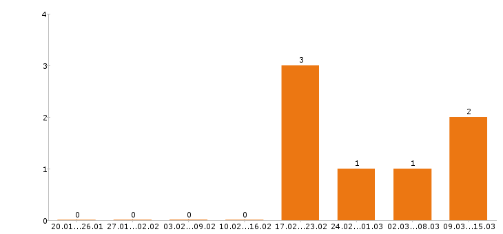 Работа бариста в Воронеже - Число вакансий в Воронеже по специальности бариста за 2 месяца