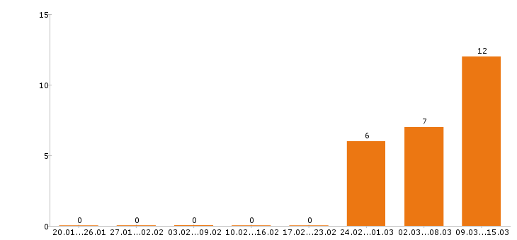 Работа бармен в Воронеже - Число вакансий в Воронеже по специальности бармен за 2 месяца