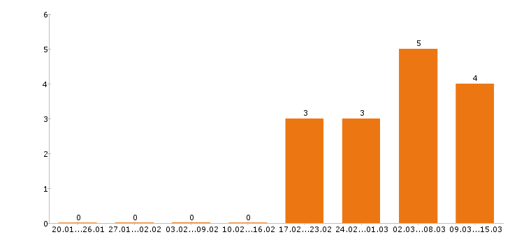 Работа верстальщик в Воронеже - Число вакансий в Воронеже по специальности верстальщик за 2 месяца
