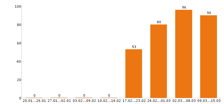 Работа водитель в Воронеже - Число вакансий в Воронеже по специальности водитель за 2 месяца